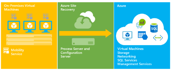 vmware-to-azure