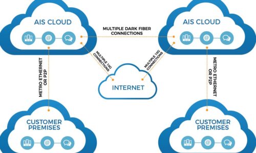 AIS CLoud