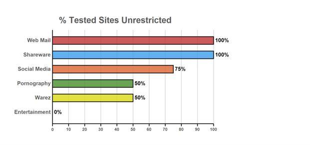 Tested Sites