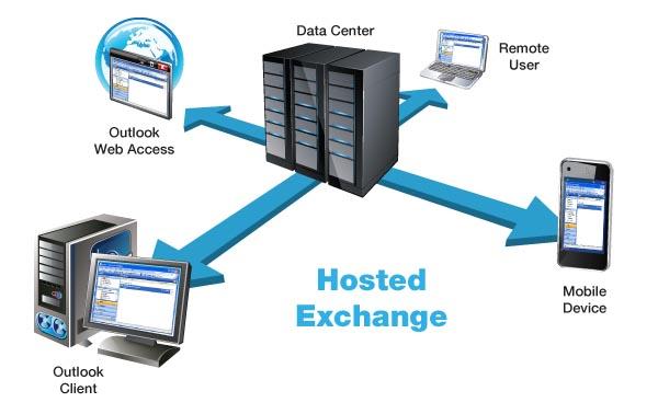 Hosted Exchange