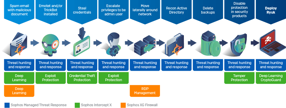 sophos-vs-ryuk-ransomware-attack-chain